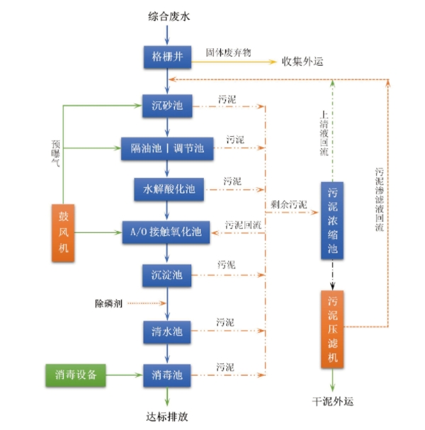 一體化生活污水處理設備八大工藝流程