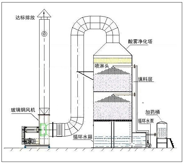 廢氣處理-噴淋塔工藝